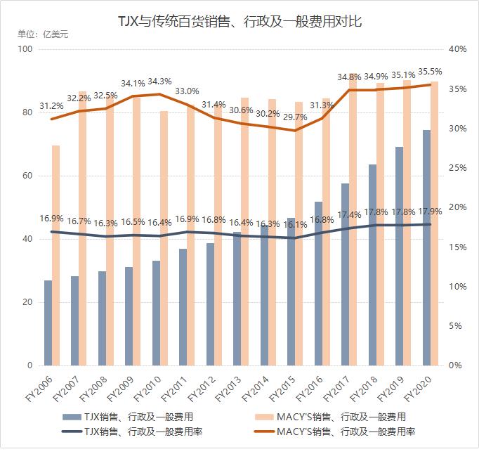 市值干翻44个王府井，美国最大折扣百货越萧条越火爆|隐形王者