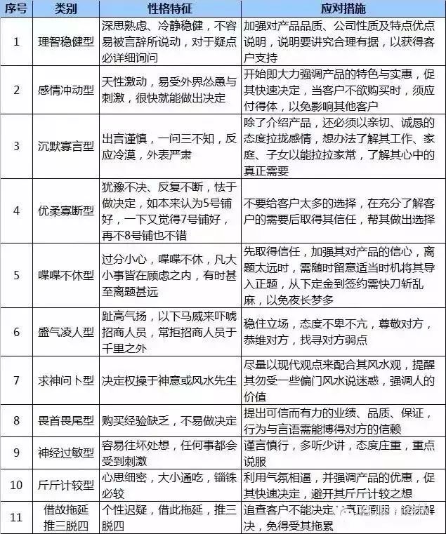房产销售逼单的八个实用技巧,做商业地产必须要懂的知识