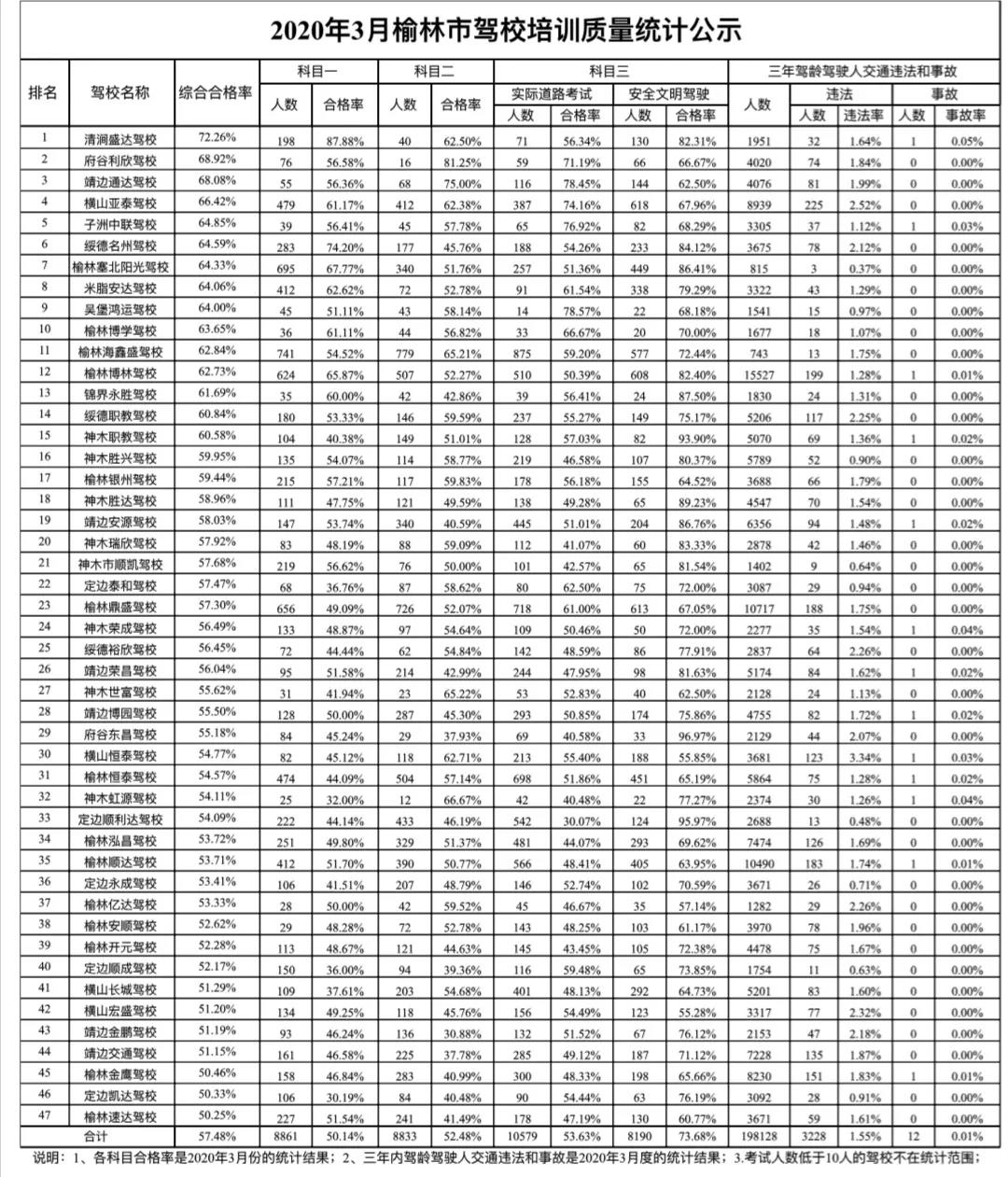 榆林鼎盛驾校科目三通过率,榆林学车考驾照哪家态度好