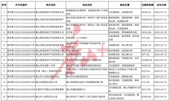 唐山建设许可证项目,唐山近期202个项目都包含什么