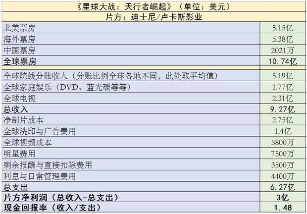 2019年好莱坞收入最高的电影,外媒曝好莱坞去年最赚钱的电影