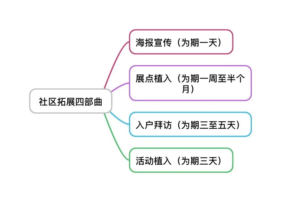地产渠道营销新思路,地产渠道管理的三大核心内容