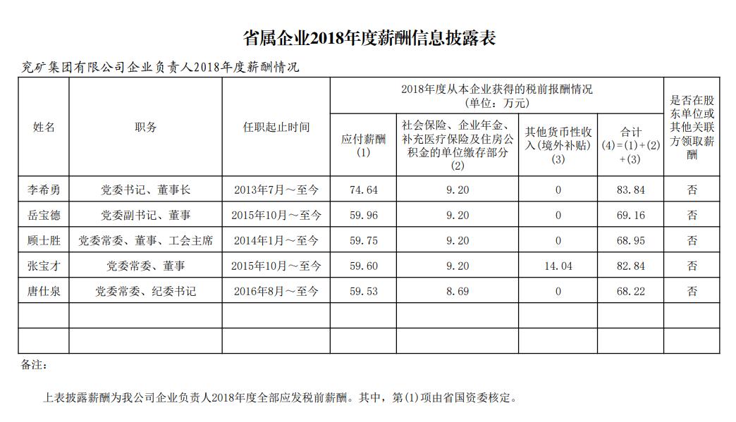 山东省管国企收入排名,山东省属国企职工工资