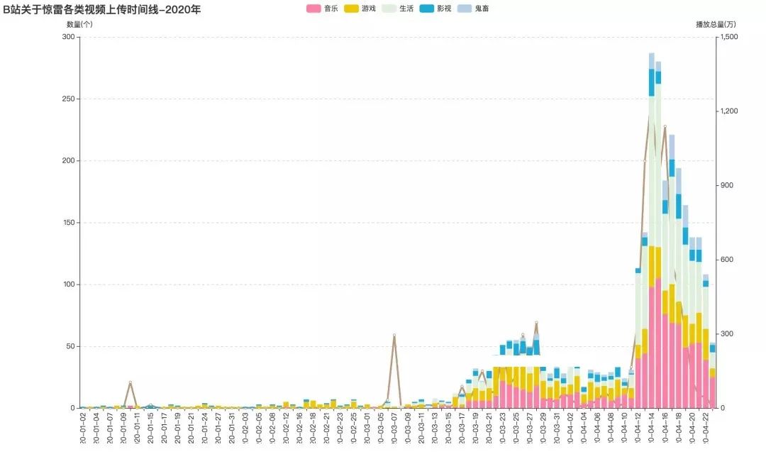 哪些人在听60亿流量《惊雷》?Python告诉你|原力计划