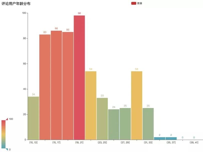 哪些人在听60亿流量《惊雷》？Python告诉你|原力计划