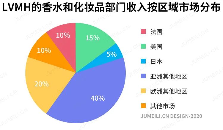 全球三大化妆品巨头,2018年世界化妆品集团排名
