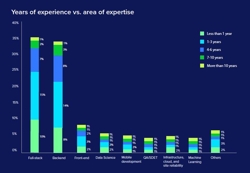 Go远超Python，机器学习人才极度稀缺，全球16,655位程序员告诉你这些真相