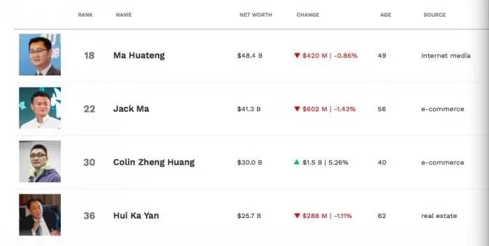 拼多多市值逼近700亿美元顶过两个百度!黄峥笑了,40岁身价300亿美元,仅次于马化腾马云
