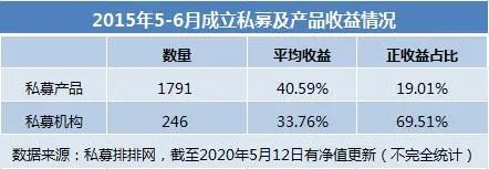 2015牛市最有名的私募,24家百亿私募上半年实现正收益