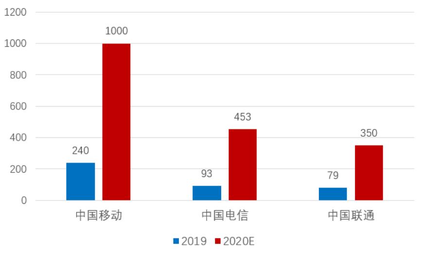 「招商银行｜行业跟踪」通信行业2019年年报和2020Q1季报总结——通信行业增长放缓，5G有望开启新周期