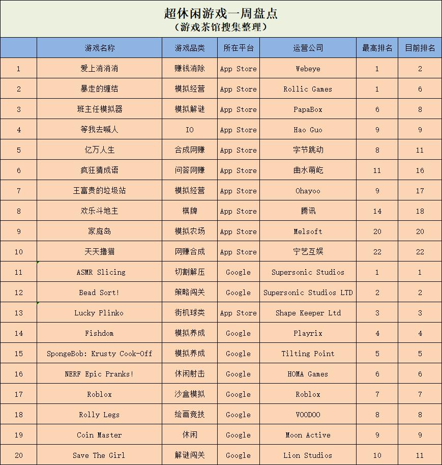 《暴走的缠结》登顶国内免费榜QQ上*赚网**小游戏仍然火热|休闲新游周报