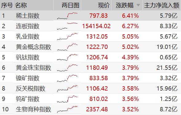 沪金首破400元/克，创上市以来新高，白银涨停