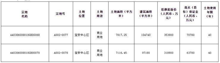 瑞安上海再添一座“新天地”；天虹商场更名天虹数科，转型线上线下一体化消费服务平台|猫头鹰地产周报