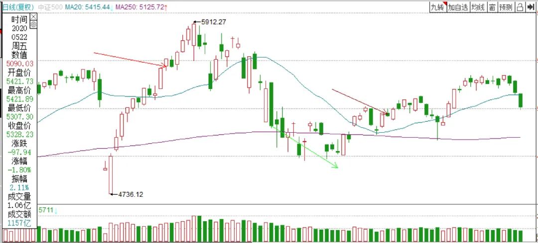 用20日均线判断顶底买卖,20日均线买卖指标源码