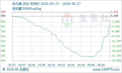 生意社大宗商品今日行情走势,生意社5月19日苯乙烯市场行情分析