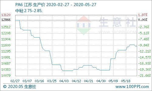生意社大宗商品今日行情走势,生意社5月19日苯乙烯市场行情分析