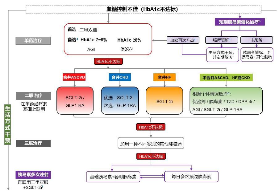 t2dm患者hba1c不达标的原因,2型糖尿病hba1c控制目标