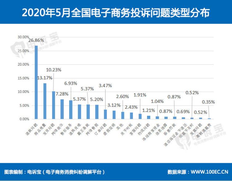 网购投诉最高产品,网购投诉案例有哪些