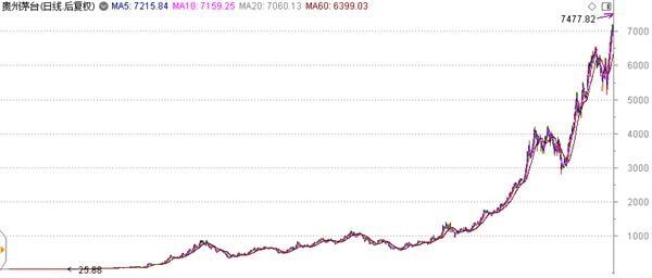 贵州茅台市值超亿,贵州茅台市值破9亿