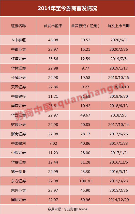 中泰证券股票业绩,中泰证券还有大涨的可能性吗