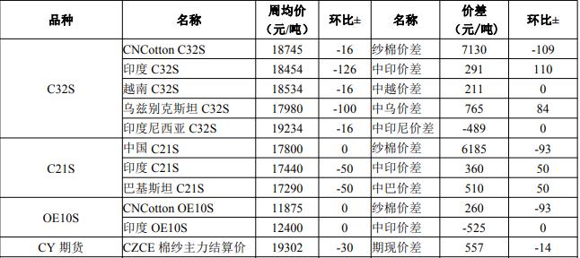 生意社大宗商品价格行情涨跌榜,生意社需求疲软本周锦纶价格平稳