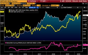 彭博8月加密货币展望报告,彭博美元走势分析