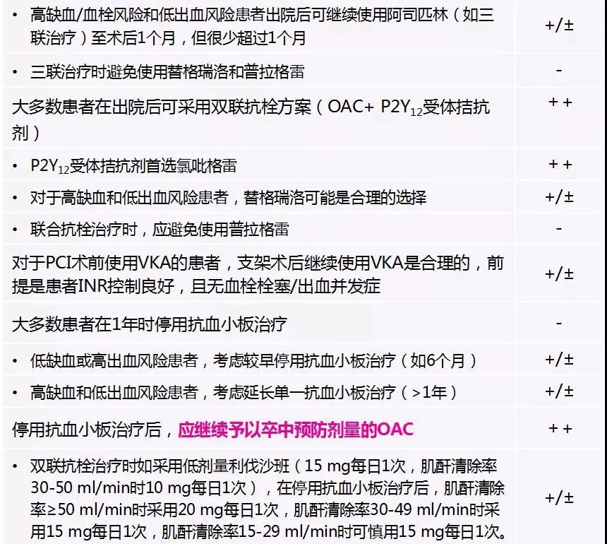 冠心病合并房颤的抗栓指南,冠心病合并房颤抗栓指南