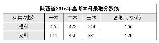 国防科大2020陕西专业录取分数线,西南理工大学陕西录取分数线2020