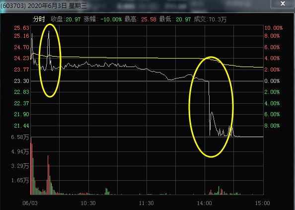 小散抄底跌停,小散炒股的悲惨历程