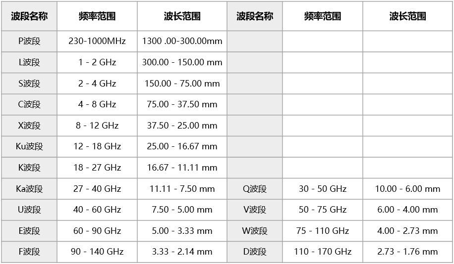 一文看懂电磁波的波段命名