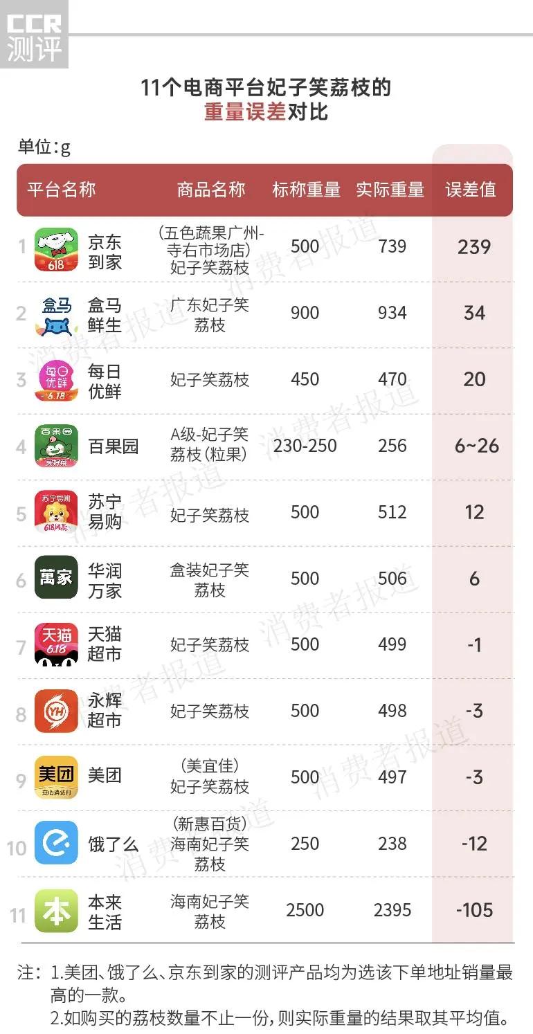 盒马鲜生无核荔枝,盒马鲜生哪种水果值得买