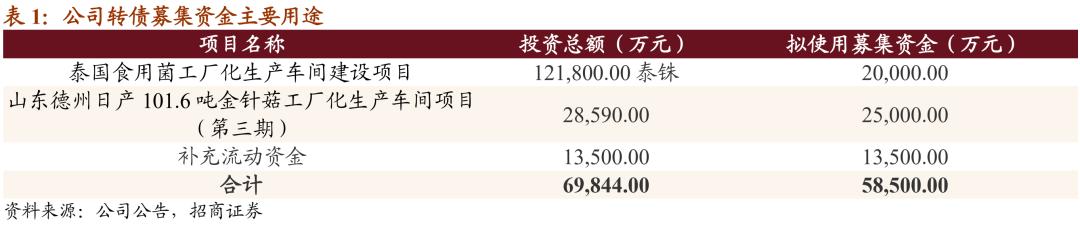 雪榕转债回售条款,雪榕转债开盘价多少