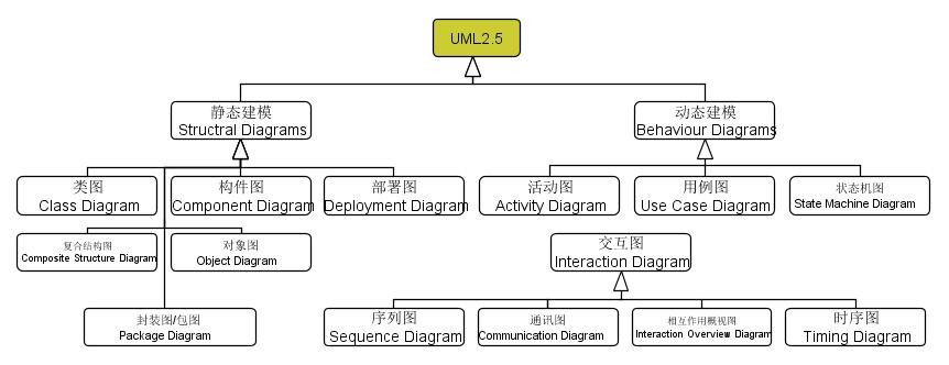程序猿都应学习的语言:看25张图学UML