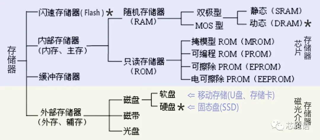 存储媒介发展史,存储容量发展史