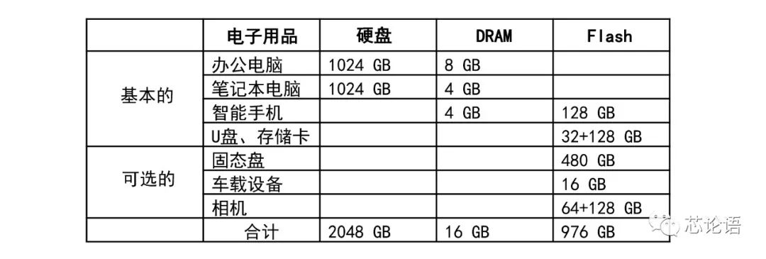 存储媒介发展史,存储容量发展史