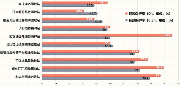 十大驱蚊神贴排行,驱蚊贴驱蚊环哪个效果好