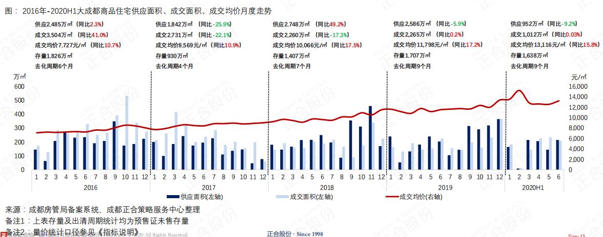 2022年全年成都商品房成交量多少,2021年住宅商品房成交量
