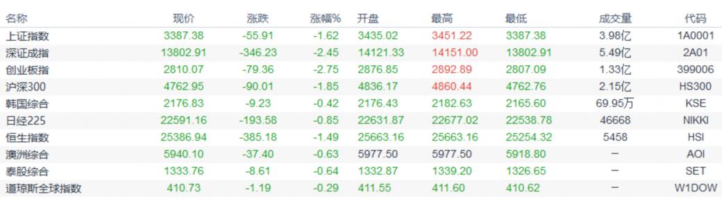欧市盘前:亚洲股市大幅回落,油市遭供需双重利空,黄金上涨或步入尾声