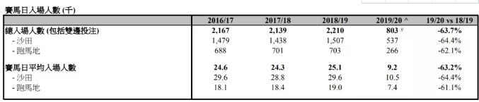 1216亿元！2019/20香港马季总投注额破千亿大关