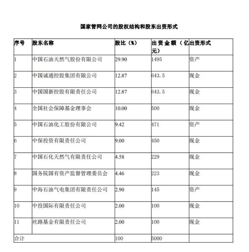 中国石化和中国石油重组时间表,中石油中石化海外资产