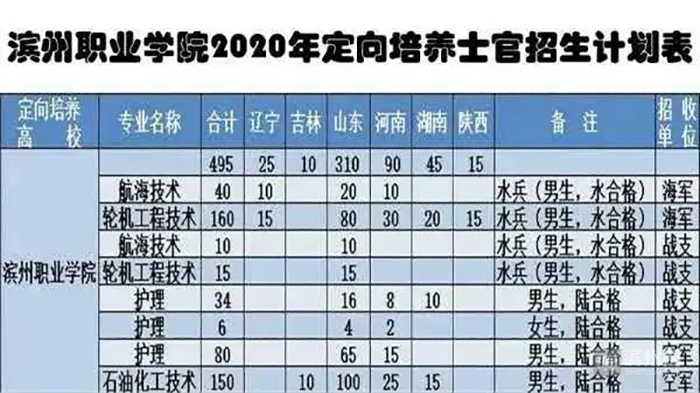 滨州职业学院2019士官录取分数线,滨州职业学院海洋学院士官
