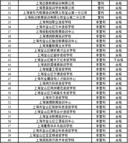 民办培训机构年检资料,上海校外培训机构整改最新消息