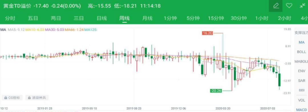 黄金td溢价是哪个交易所的品种,黄金td溢价是个什么坑