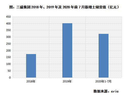 评司论企|3年剑指千亿,三盛集团投资*局破**之道