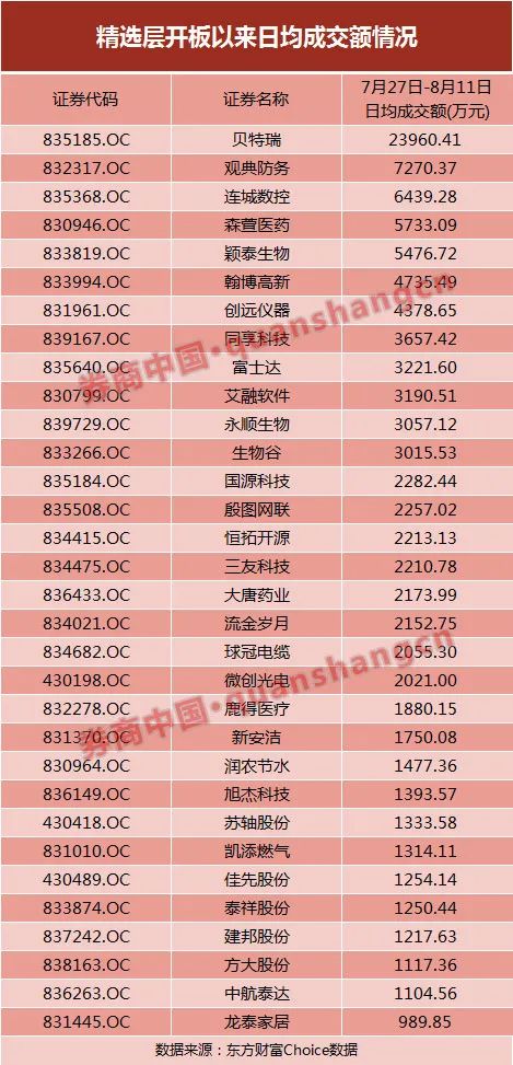 精选层有点冷？13股集合竞价无交易，各板块成交量集体下滑！别慌，这些暖场政策即将来袭