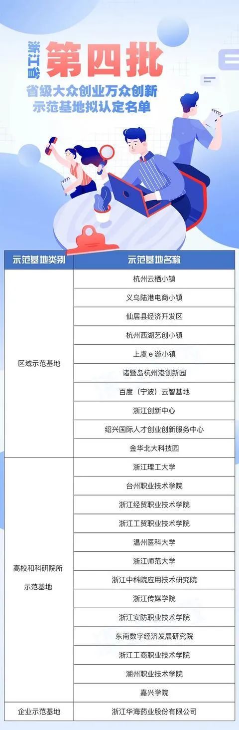 浙江再添5家国家双创示范基地,浙江双创示范基地公司