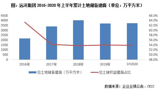 远洋集团最新业绩,远洋集团盈利能力分析