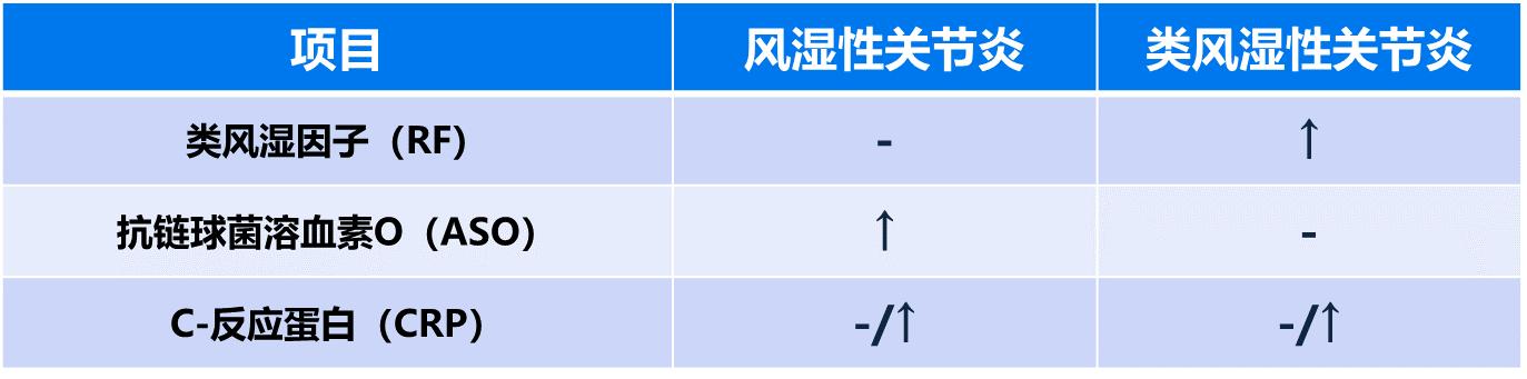 有类风湿症状没有类风湿因子,不是类风湿病吃类风湿药有啥症状