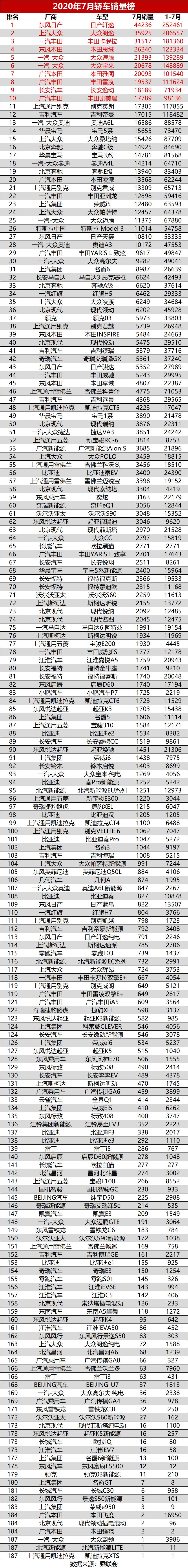 6月汽车销量排行榜完整榜单2021款,2018年7月汽车销量排行榜完整版