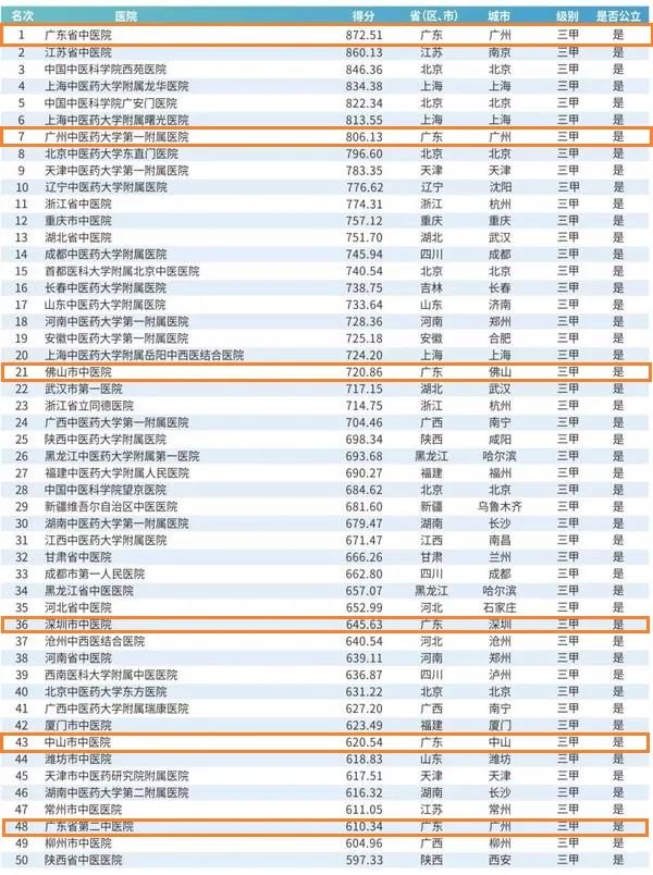艾力彼2023地市级医院500强,艾力彼全国医院100强
